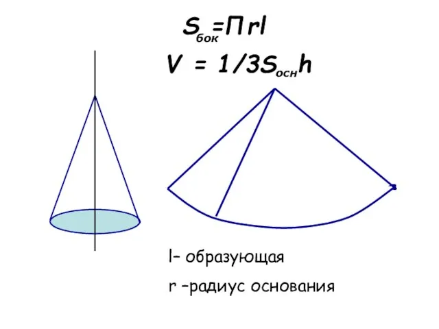 S =Пrl бок l– образующая r –радиус основания V = 1/3S h осн