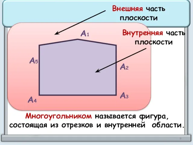 А1 А2 А3 А4 А5 Внешняя часть плоскости Внутренняя часть плоскости Многоугольником