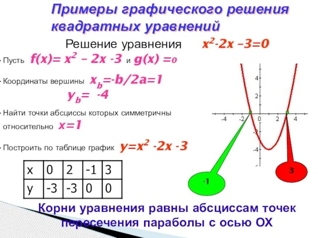 Пусть f(x)= x2 – 2x -3 и g(x) =0 Координаты вершины xb=-b/2a=1
