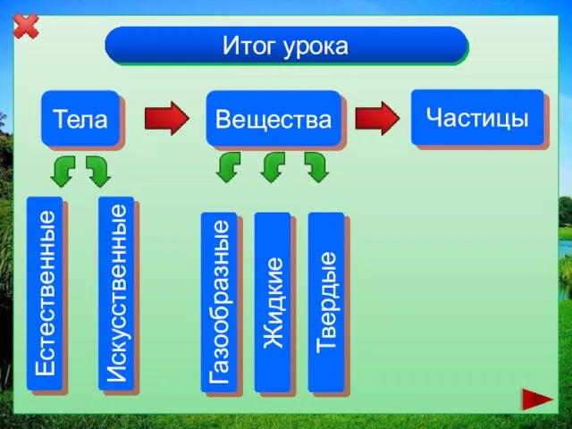 Итог урока Частицы Тела Естественные Искусственные Вещества Жидкие Твердые Газообразные