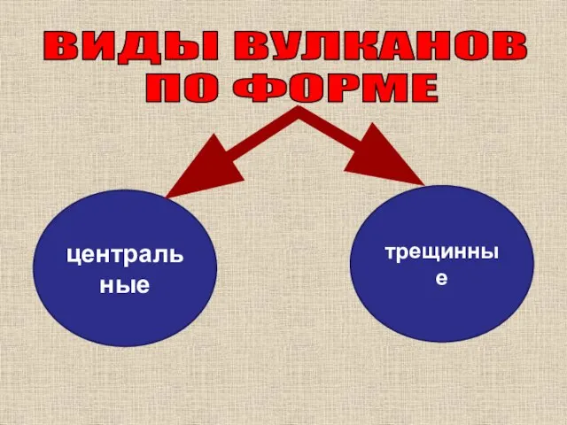 ВИДЫ ВУЛКАНОВ ПО ФОРМЕ центральные трещинные