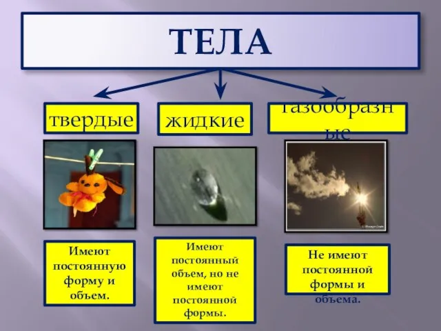 ТЕЛА твердые жидкие газообразные Имеют постоянную форму и объем. Имеют постоянный объем,