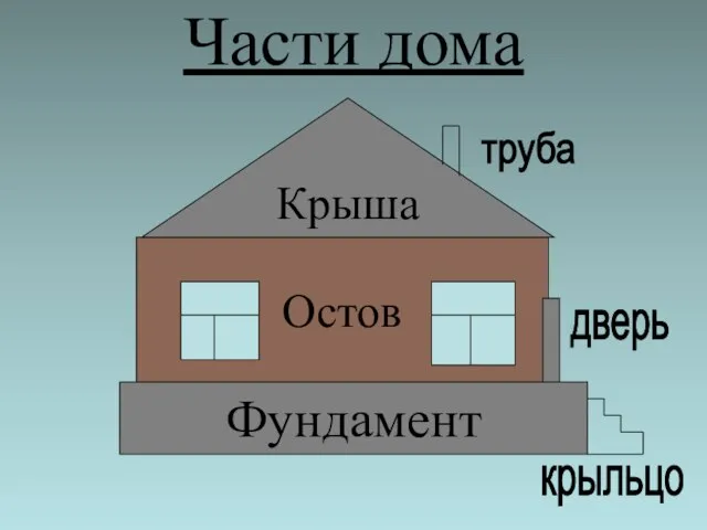 Части дома Фундамент Остов Крыша труба дверь крыльцо