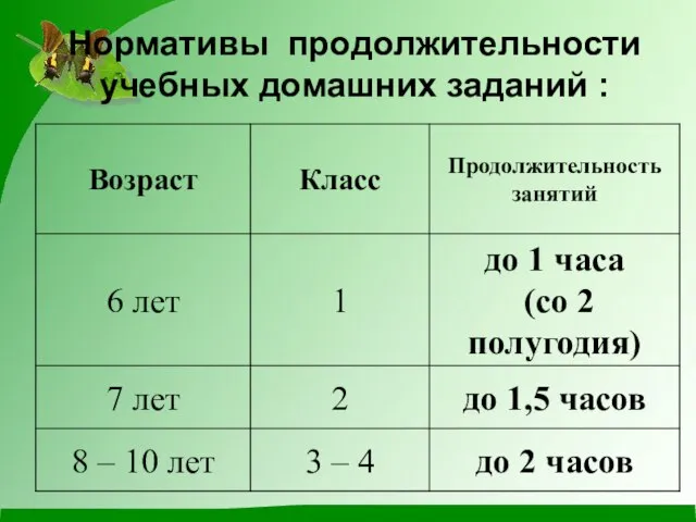 Нормативы продолжительности учебных домашних заданий :