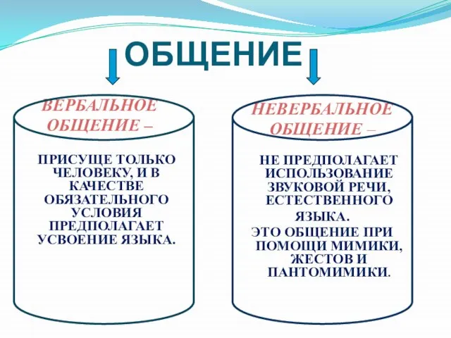 ОБЩЕНИЕ ВЕРБАЛЬНОЕ ОБЩЕНИЕ – ПРИСУЩЕ ТОЛЬКО ЧЕЛОВЕКУ, И В КАЧЕСТВЕ ОБЯЗАТЕЛЬНОГО УСЛОВИЯ