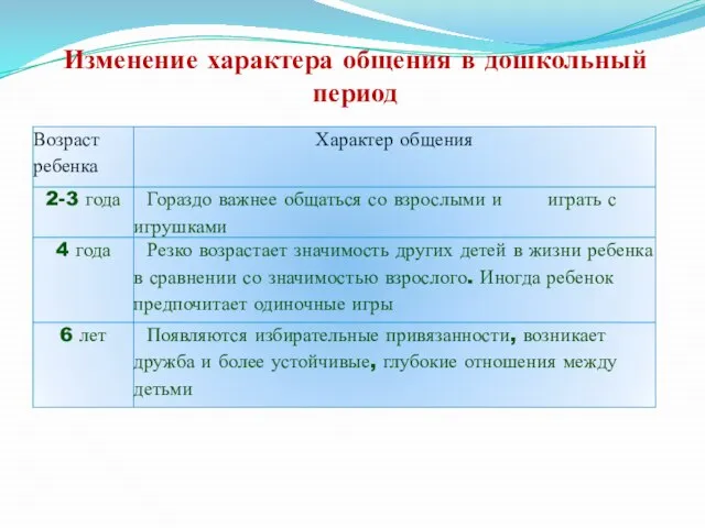 Изменение характера общения в дошкольный период