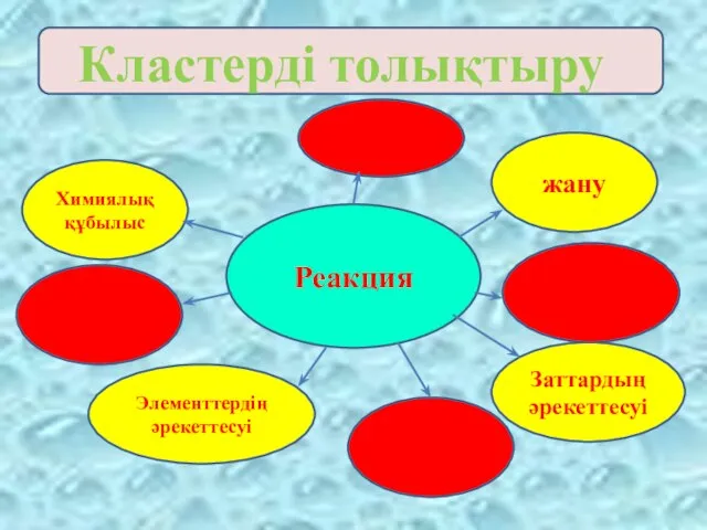 Кластерді толықтыру Реакция Химиялық құбылыс жану Заттардың әрекеттесуі Элементтердің әрекеттесуі