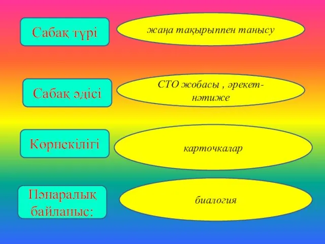 Сабақ түрі жаңа тақырыппен танысу Сабақ әдісі СТО жобасы , әрекет-нәтиже Көрнекілігі Пәнаралық байланыс: карточкалар биалогия