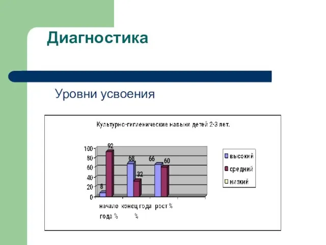 Диагностика Уровни усвоения