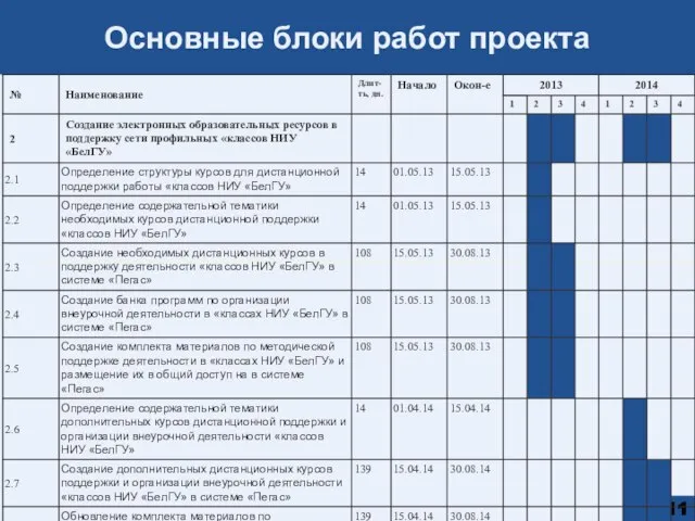 Основные блоки работ проекта