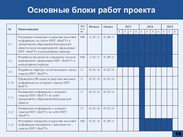 Основные блоки работ проекта