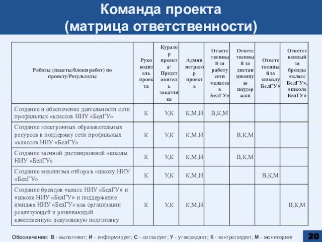 Команда проекта (матрица ответственности) Обозначения: В - выполняет; И - информирует; С