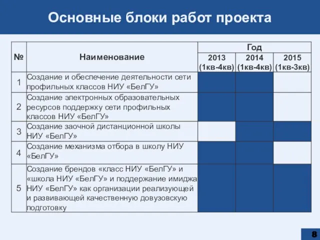 Основные блоки работ проекта