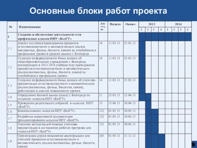 Основные блоки работ проекта