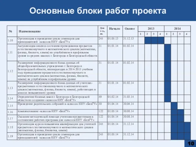 Основные блоки работ проекта