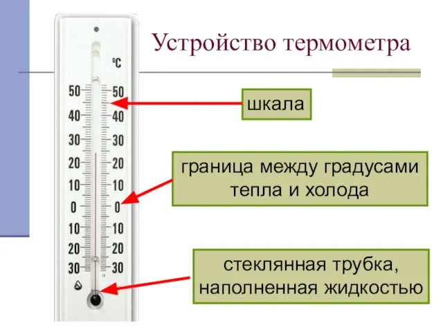 Устройство термометра стеклянная трубка, наполненная жидкостью шкала граница между градусами тепла и холода