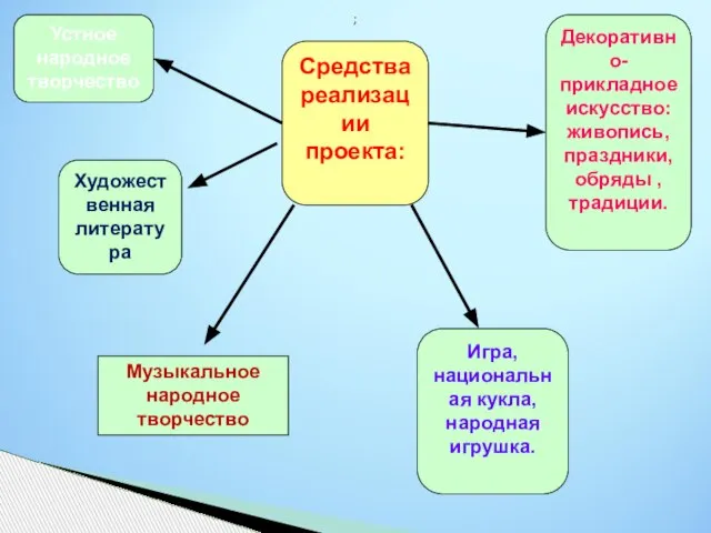 Средства реализации проекта: Устное народное творчество Художественная литература Декоративно-прикладное искусство: живопись, праздники,