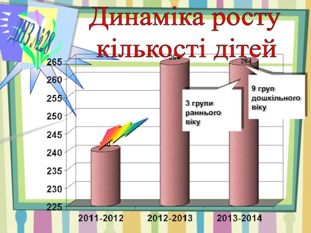 ДНЗ №28 Динаміка росту кількості дітей