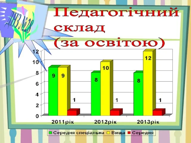 ДНЗ №28 Педагогічний склад (за освітою)