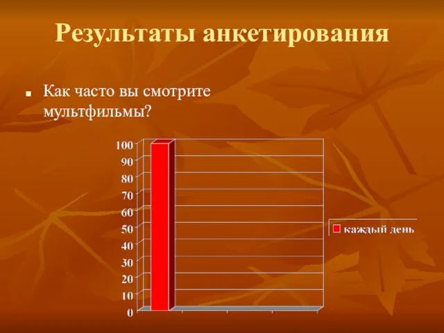 Результаты анкетирования Как часто вы смотрите мультфильмы?