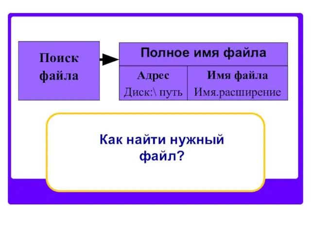 Полное имя файла Поиск файла Адрес Диск:\ путь Имя файла Имя.расширение Как найти нужный файл?