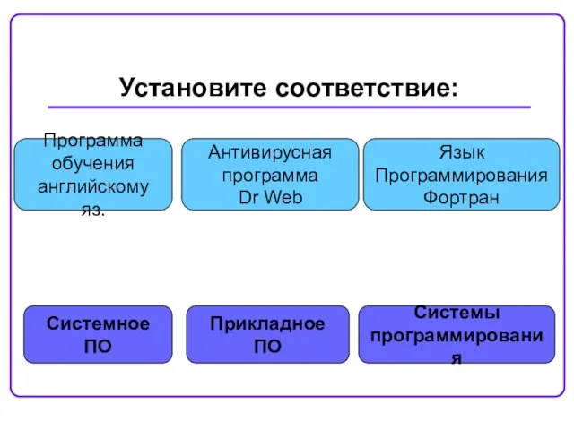 Установите соответствие: Системное ПО Системы программирования Прикладное ПО Программа обучения английскому яз.