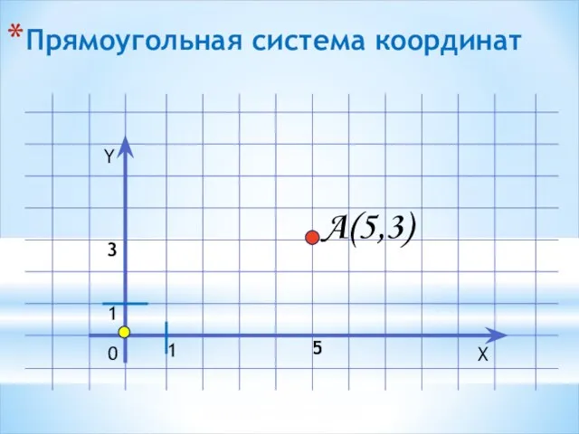 Прямоугольная система координат Y X 0 1 A(5,3) 1 5 3
