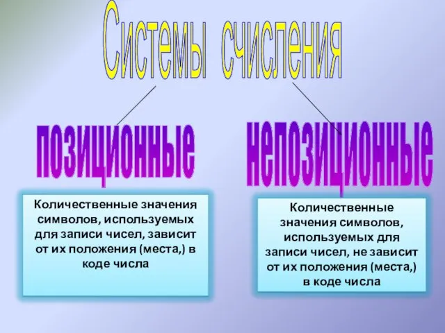 Системы счисления позиционные непозиционные