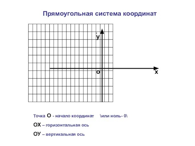 о х у Прямоугольная система координат Точка О - начало координат \или