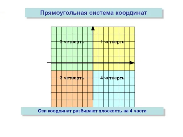 2 четверть 1 четверть 3 четверть 4 четверть Прямоугольная система координат Оси