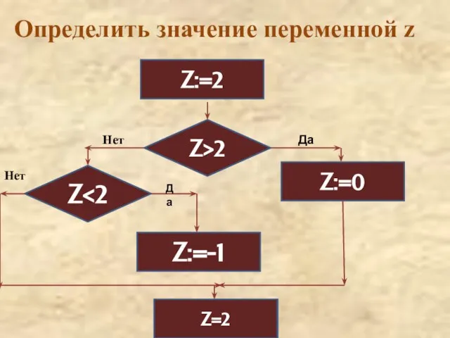 Определить значение переменной z Z:=2 Z:=-1 Вывод Z Z:=0 Z>2 Z Да Да Нет Нет Z=2