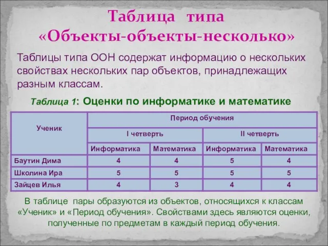 Таблица типа «Объекты-объекты-несколько» Таблица 1: Оценки по информатике и математике В таблице