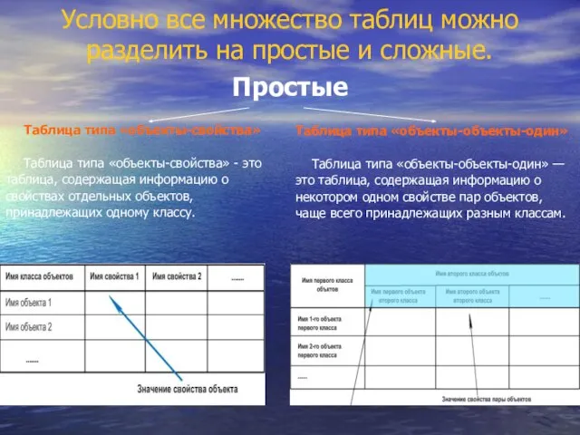 Условно все множество таблиц можно разделить на простые и сложные. Простые Таблица