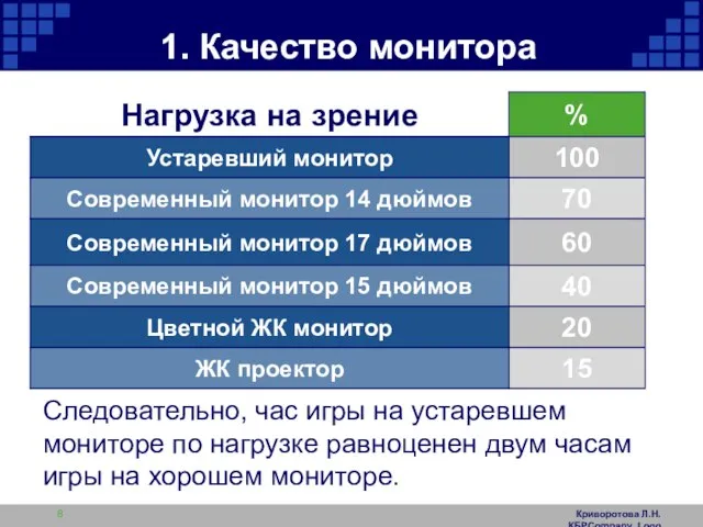 Криворотова Л.Н. КБРCompany Logo 1. Качество монитора Следовательно, час игры на устаревшем