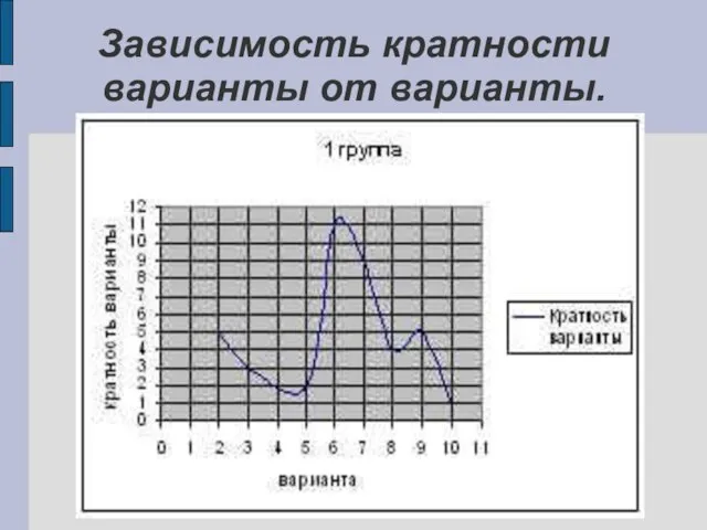 Зависимость кратности варианты от варианты.