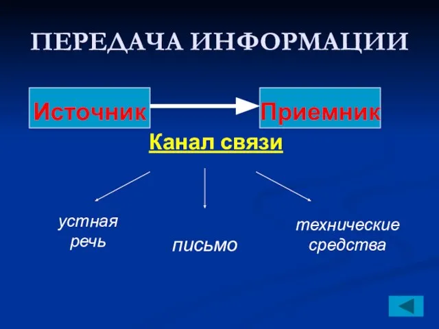 ПЕРЕДАЧА ИНФОРМАЦИИ Источник Приемник Канал связи устная речь письмо технические средства