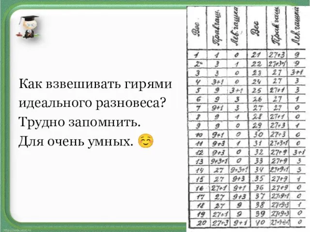 Как взвешивать гирями идеального разновеса? Трудно запомнить. Для очень умных. ☺