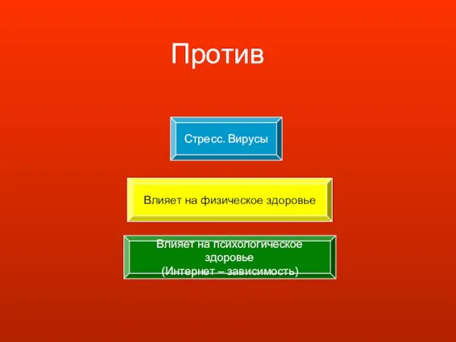 Против Влияет на физическое здоровье Влияет на психологическое здоровье (Интернет – зависимость) Стресс. Вирусы