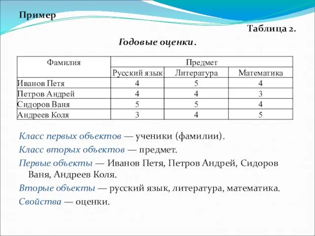 Пример Таблица 2. Годовые оценки. Класс первых объектов — ученики (фамилии). Класс