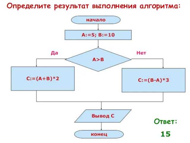 Определите результат выполнения алгоритма: Ответ: 15