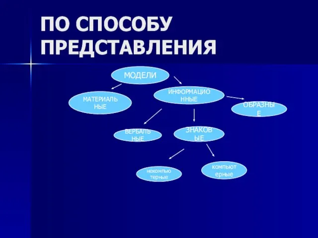 ПО СПОСОБУ ПРЕДСТАВЛЕНИЯ МОДЕЛИ МАТЕРИАЛЬНЫЕ ИНФОРМАЦИОННЫЕ ВЕРБАЛЬНЫЕ ЗНАКОВЫЕ ОБРАЗНЫЕ некомпьютерные компьютерные