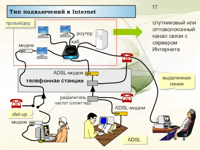 спутниковый или оптоволоконный канал связи с сервером Интернета модем разделитель частот (сплиттер)