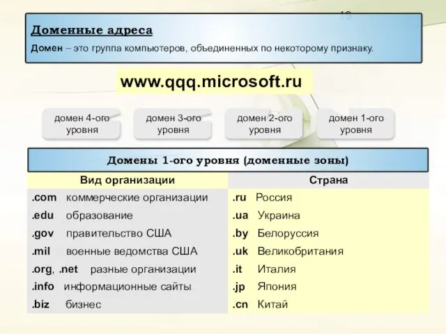 www.qqq.microsoft.ru домен 1-ого уровня домен 2-ого уровня домен 3-ого уровня домен 4-ого