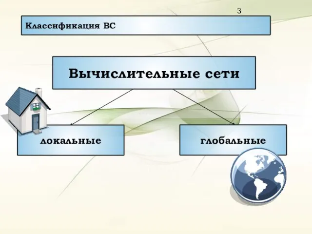 Классификация ВС локальные Вычислительные сети глобальные