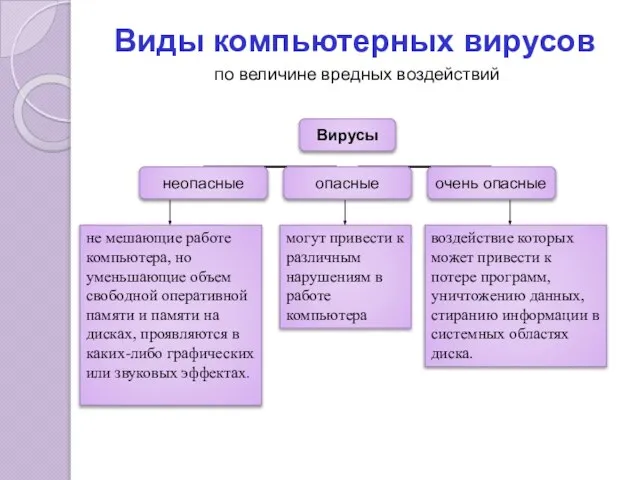 по величине вредных воздействий не мешающие работе компьютера, но уменьшающие объем свободной