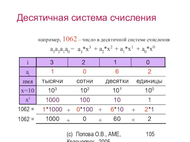 (c) Попова О.В., AME, Красноярск, 2005 Десятичная система счисления например, 1062 –
