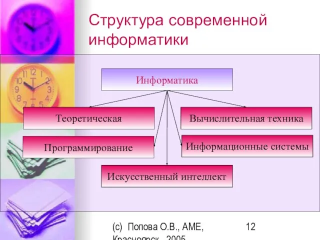 (c) Попова О.В., AME, Красноярск, 2005 Структура современной информатики Информатика Теоретическая Вычислительная