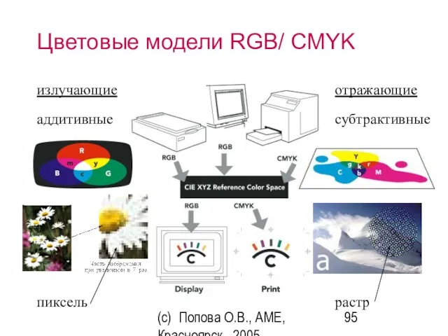 (c) Попова О.В., AME, Красноярск, 2005 Цветовые модели RGB/ CMYK излучающие отражающие
