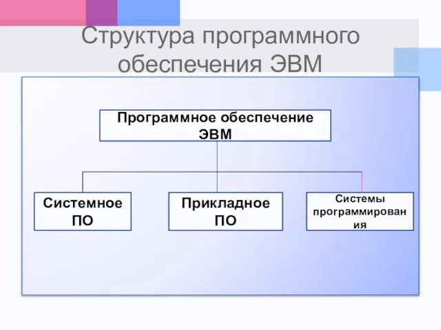 Структура программного обеспечения ЭВМ Программное обеспечение ЭВМ Системное ПО Прикладное ПО Системы программирования