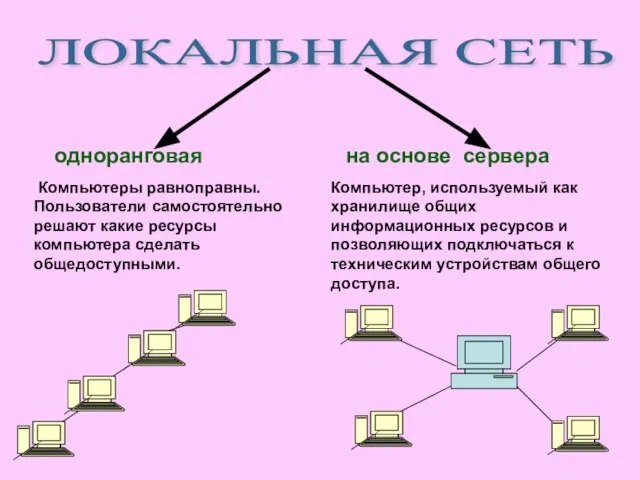 ЛОКАЛЬНАЯ СЕТЬ одноранговая на основе сервера Компьютеры равноправны. Пользователи самостоятельно решают какие